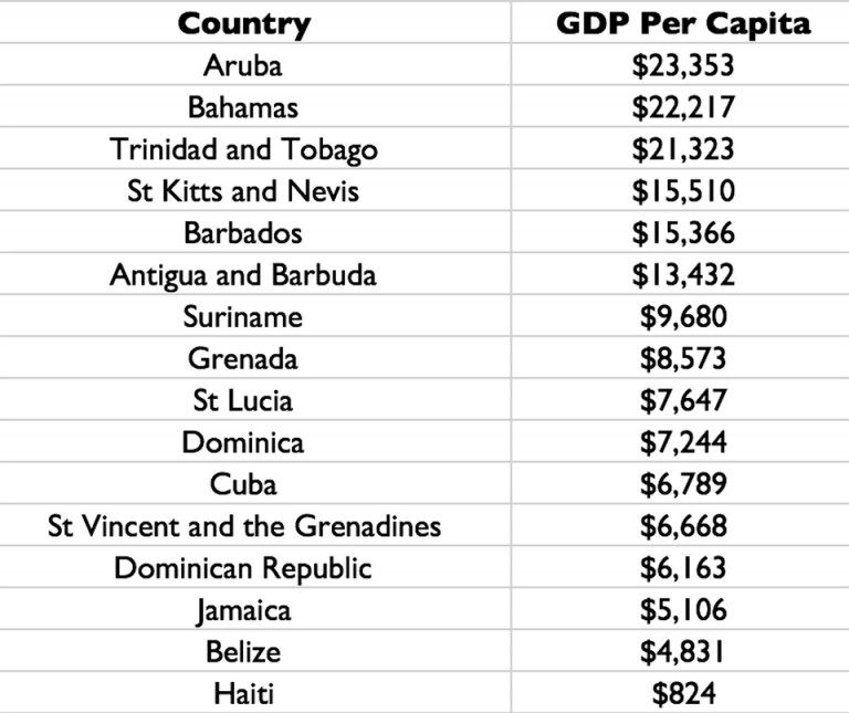 The Caribbean’s Richest Countries